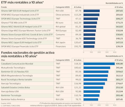Gestión activa o pasiva Gráfico