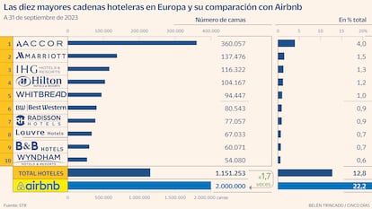 Camas hoteles y Airbnb Gráfico