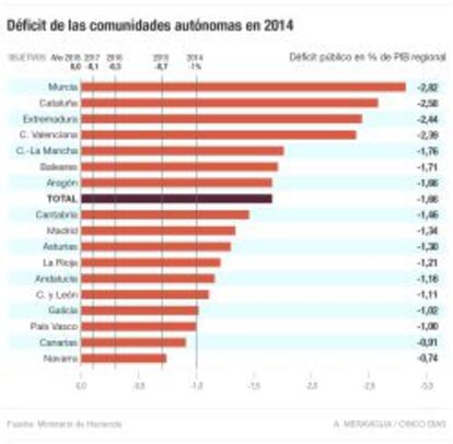 Déficit de las comunidades autónomas en 2014