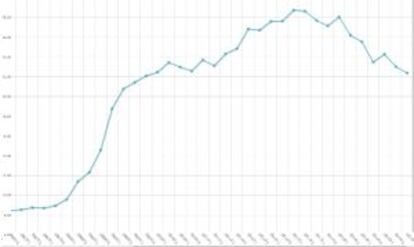 Evolución del paro en la Comunidad Valenciana desde el inicio de la crisis.