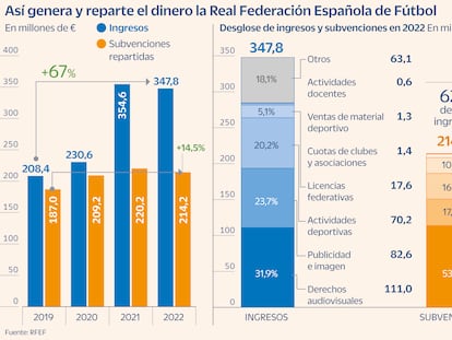 La RFEF de Rubiales, una tarta de 200 millones para territoriales, clubes y futbolistas