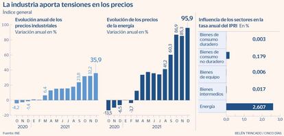 Precios industriales