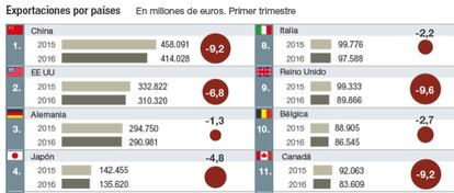 El comercio mundial, en cifras