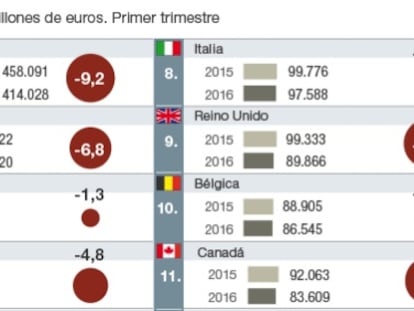 El comercio mundial, en cifras