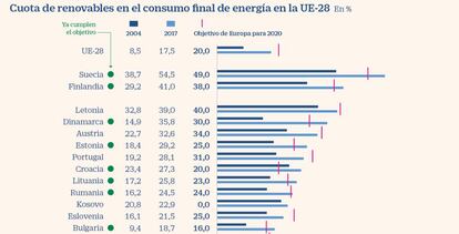 Cuota de renovables en el consumo final de energía en la UE 28. 2004-2017