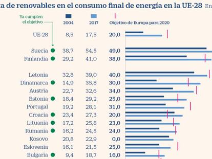 El eléctrico, el sector que más recorta emisiones