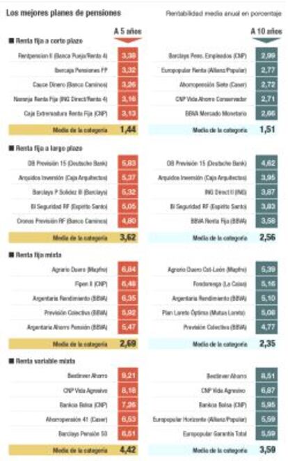 Clasificación de planes de pensiones