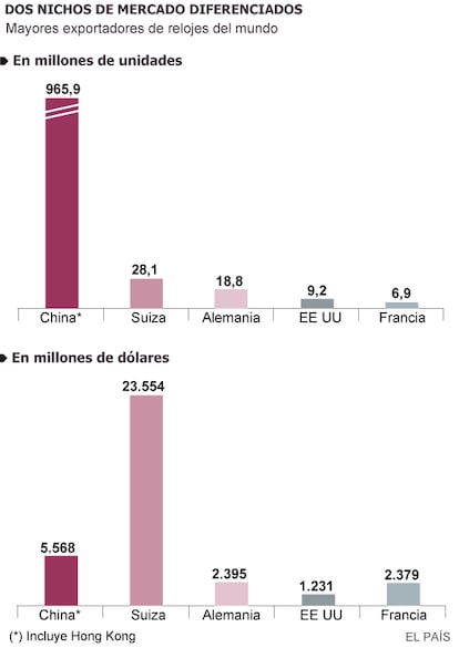 Fuente: Federación Relojera Suiza y Naciones Unidas