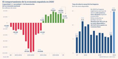 Economía española en 2020