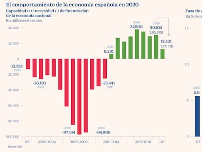 Los hogares disparan el ahorro y el Estado, la demanda de recursos ajenos