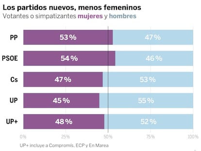 Los partidos se vuelcan en atraer el voto femenino