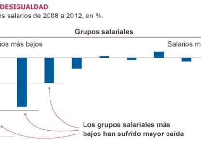 El ajuste salarial se ceba en los estratos de trabajadores peor pagados