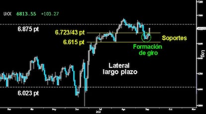 ESPECTACULAR ARRANQUE. La pequeña formación de ataque trazada en el Footsie volvió a la carga con furia, reactivando la violenta y vertical proyección de la Cuña descendente. El bastión europeo ha vuelto y todo apunta a que los alcistas buscarán la parte superior del Lateral del largo plazo sobre los 6.875 puntos.