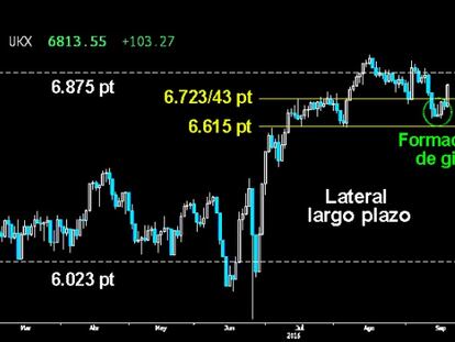 ESPECTACULAR ARRANQUE. La pequeña formación de ataque trazada en el Footsie volvió a la carga con furia, reactivando la violenta y vertical proyección de la Cuña descendente. El bastión europeo ha vuelto y todo apunta a que los alcistas buscarán la parte superior del Lateral del largo plazo sobre los 6.875 puntos.