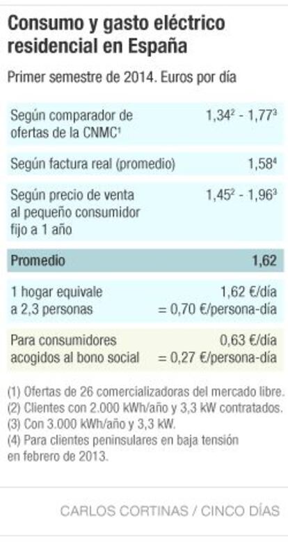 Consumo y gasto eléctrico residencial en España