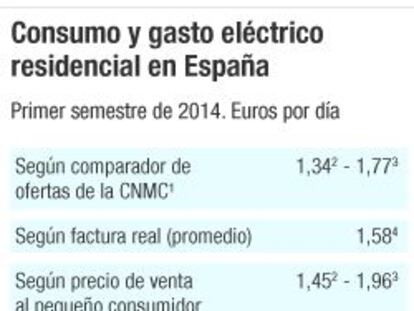 Consumo y gasto eléctrico residencial en España