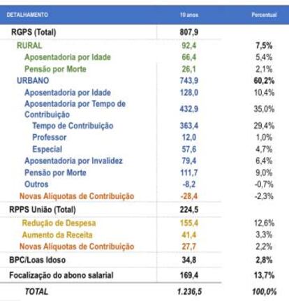 O impacto da Reforma da Previdência, conforme o Governo.