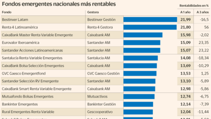 Fondos emergentes nacionales más rentables