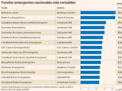 La rentabilidad de invertir en Latinoamérica con fondos nacionales