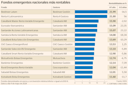 Fondos emergentes nacionales más rentables