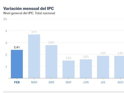 La inflación en Argentina supera las previsiones de Milei y alcanza el 33% interanual