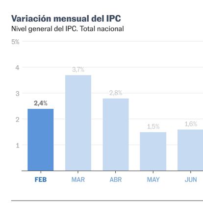 La inflación en Argentina supera las previsiones de Milei y alcanza el 33% interanual