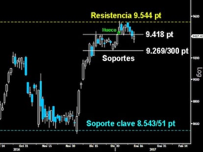 ¿MAYOR CONSOLIDACIÓN? Digna sesión ayer del selectivo español que aguantó la emboscada bajista asestada en Europa, sin alejarse del soporte inmediato sobre el último hueco al alza sobre los 9.418 puntos. Si el Ibex termina cediéndolo a cierre semanal, todo apunta a que los 9.269/300 puntos serán puestos a prueba.