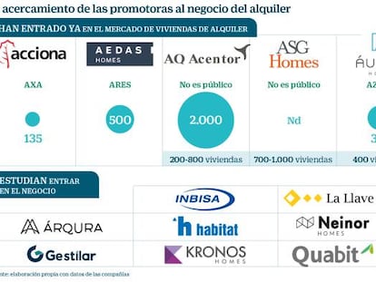 El 80% de las grandes promotoras abren una puerta al negocio del alquiler