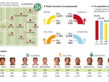 Los semifinalistas del Mundial 2014