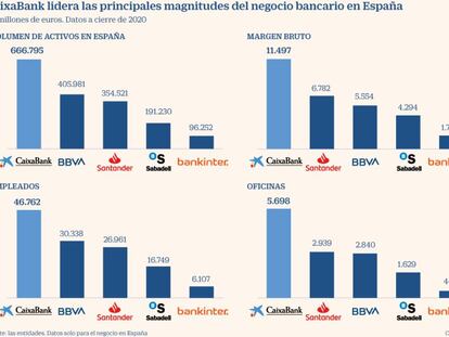 Arranca la nueva CaixaBank, el mayor banco de España