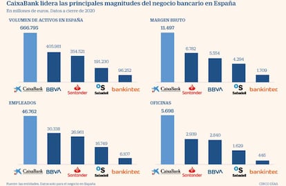 CaixaBank, líder del negocio bancario en España