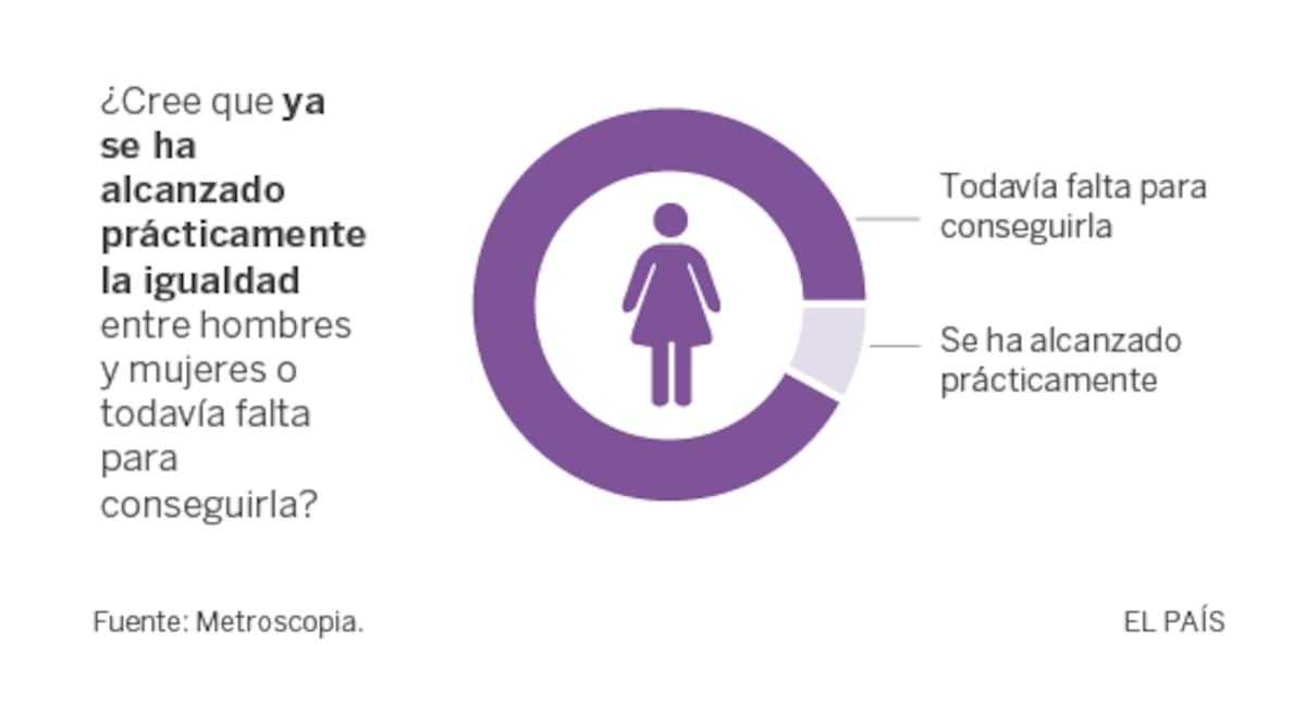Análisis de la situación de las mujeres en España | Economía | EL PAÍS