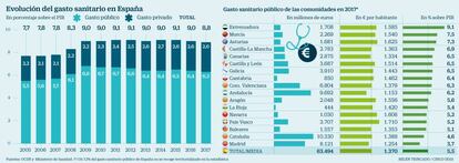 Evolución del gasto sanitario en España