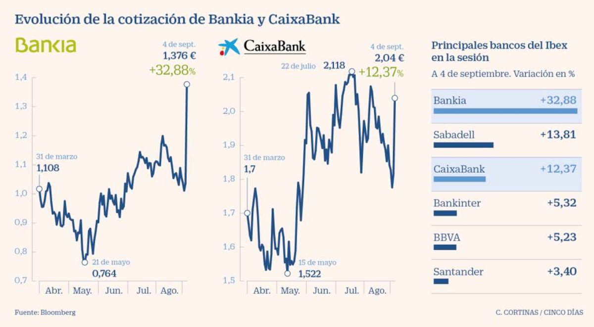 La Bolsa da su beneplácito: Bankia se dispara un 33% y CaixaBank un 12% ...