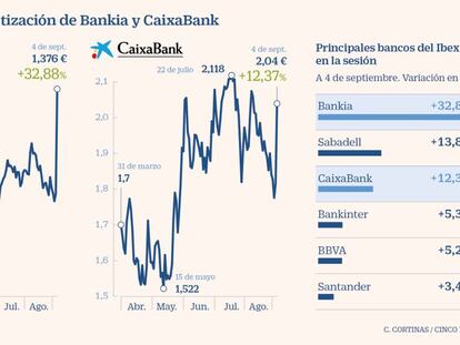 La Bolsa da su beneplácito: Bankia se dispara un 33% y CaixaBank un 12%