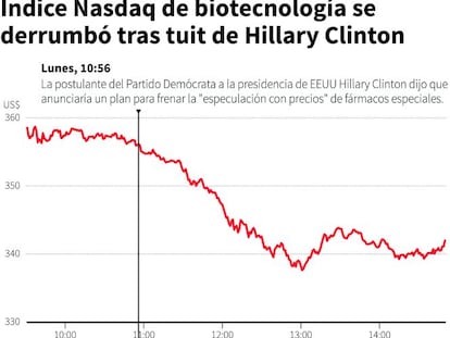 Por qué un tuit de Clinton derrumbó a las biotecnológicas en Bolsa