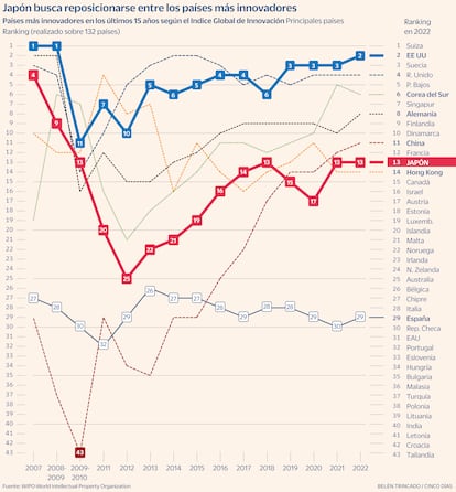 Innovación Japón Gráfico