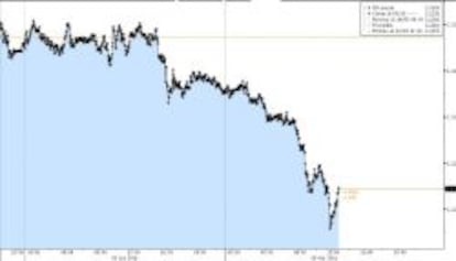 Evolución del cruce euro-dólar en los últimos días.