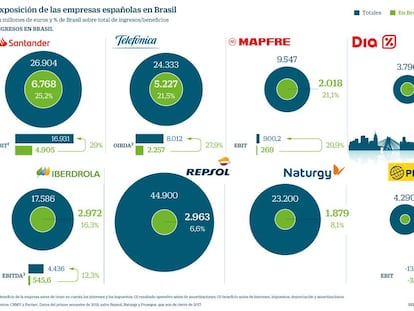 La gran empresa española se juega 46.000 millones en las elecciones brasileñas: cuáles son las más afectadas