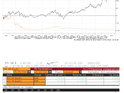 Compara los retornos sobre el capital invertido (ROCE) y verás la rentabilidad que se obtiene