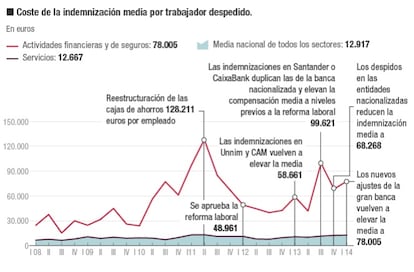 La factura de los despidos en el sector financiero