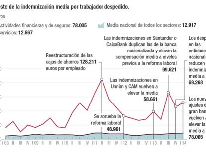 ¿Qué bancos pagan mayores indemnizaciones por despido?