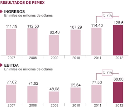 Fuente: pemex.com