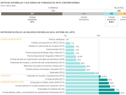 Fuente: Centro de Documentación de Mujeres en las Artes Visuales (MAV).