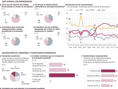 La opinión empresarial sobre las reformas y la economía
