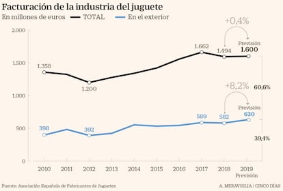 Facturación de la industria juguetera