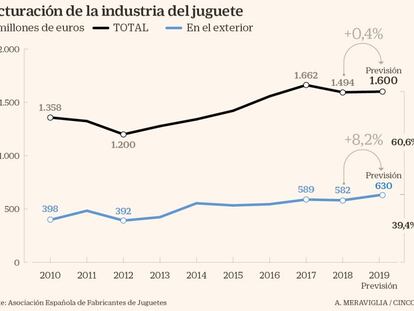 Papá Noel y los Reyes traen más juguetes, pero se quedan sin niños