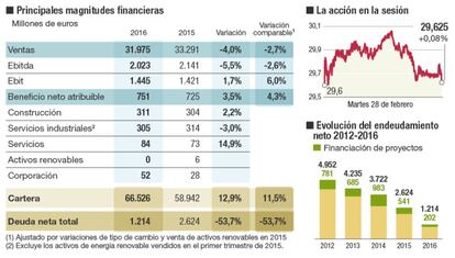 Evolución de ACS en 2016