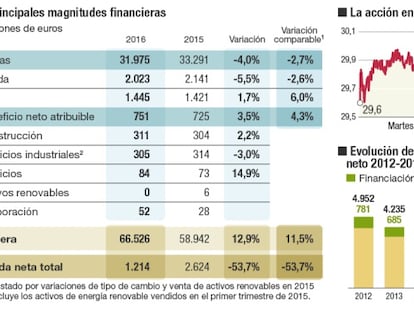 Evolución de ACS en 2016