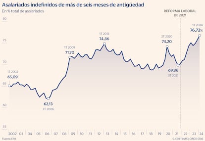 Asalariados indefinidos de más de seis meses de antigüedad